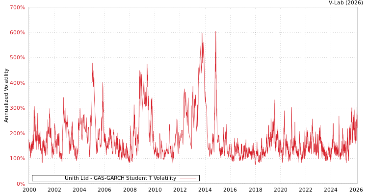 graph of Unith Ltd GAS-GARCH-T