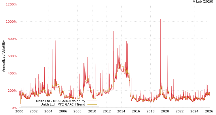 graph of Unith Ltd MF2-GARCH