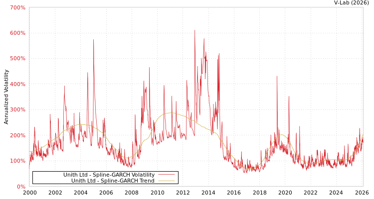 graph of Unith Ltd SGARCH