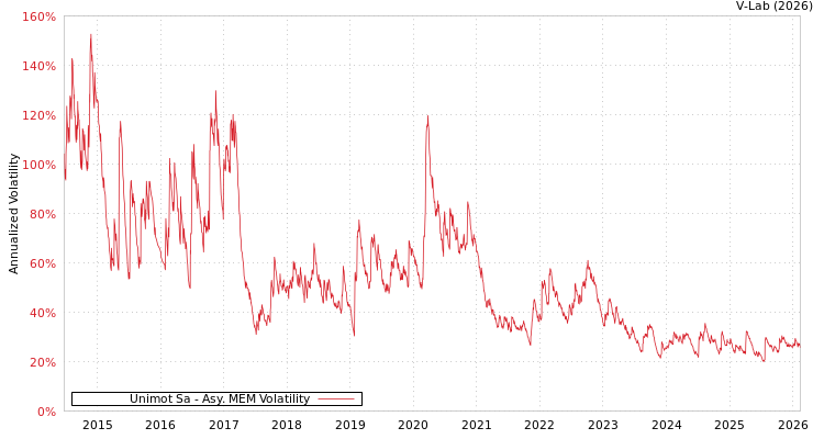 graph of Unimot Sa AMEM
