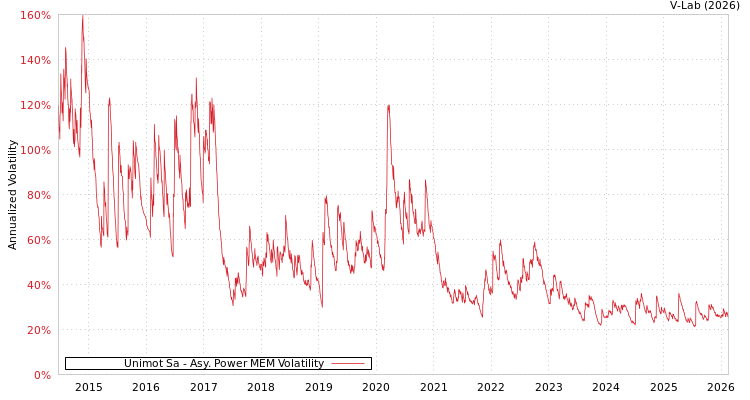 graph of Unimot Sa APMEM