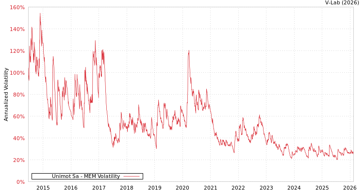 graph of Unimot Sa MEM