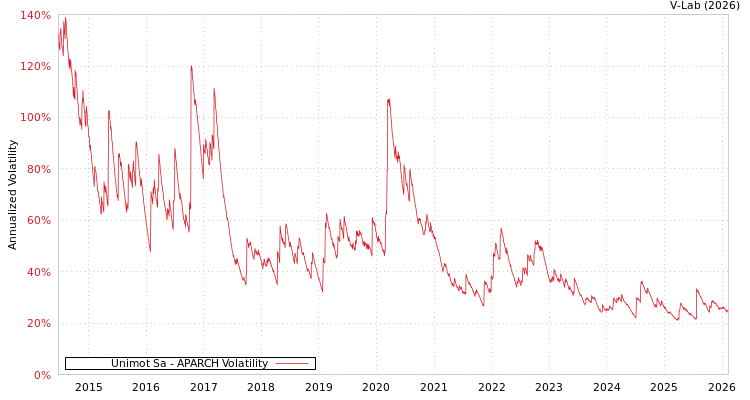 graph of Unimot Sa APARCH
