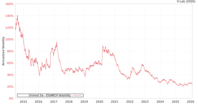 graph of Unimot Sa EGARCH