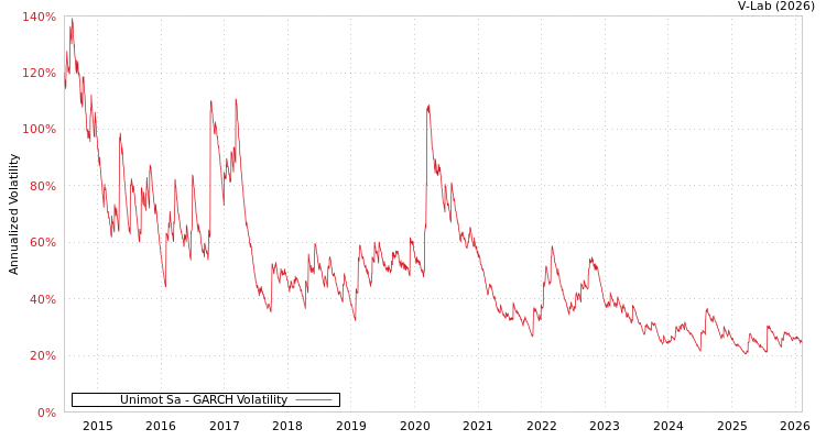 graph of Unimot Sa GARCH