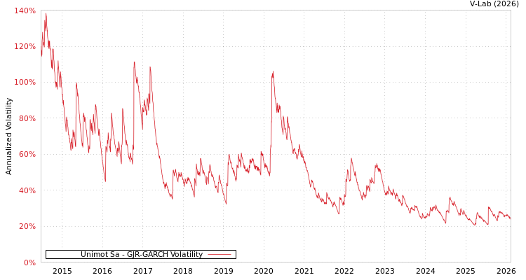 graph of Unimot Sa GJR-GARCH