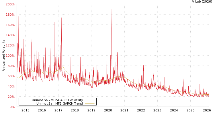 graph of Unimot Sa MF2-GARCH