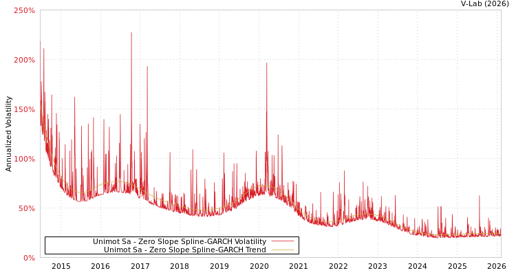 graph of Unimot Sa S0GARCH