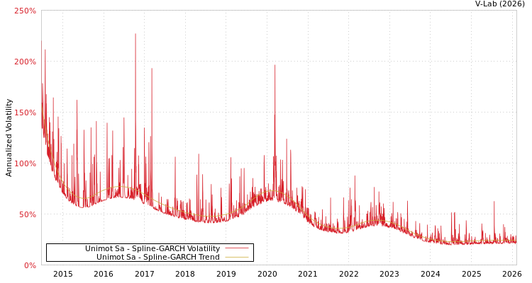 graph of Unimot Sa SGARCH