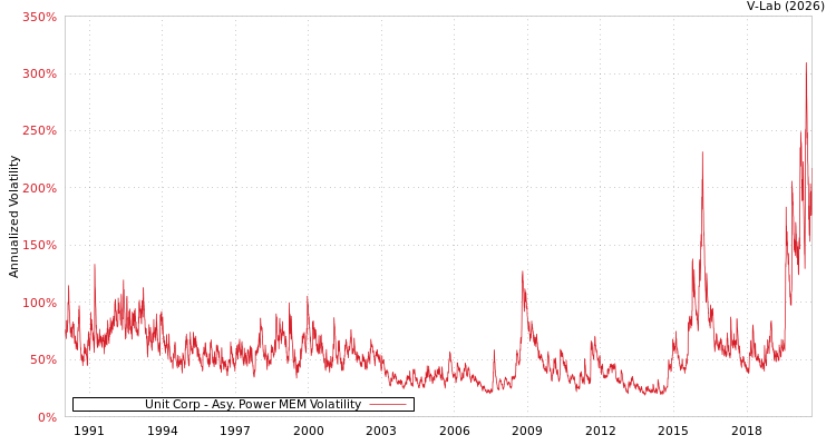 graph of Unit Corp APMEM