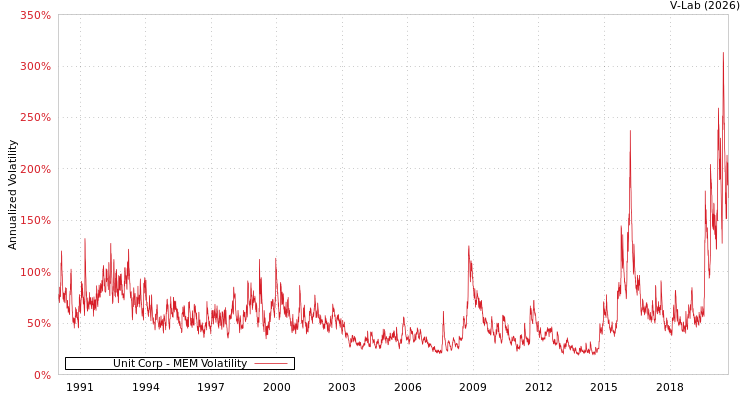 graph of Unit Corp MEM