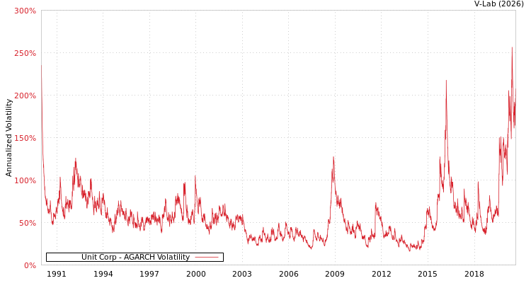 graph of Unit Corp AGARCH