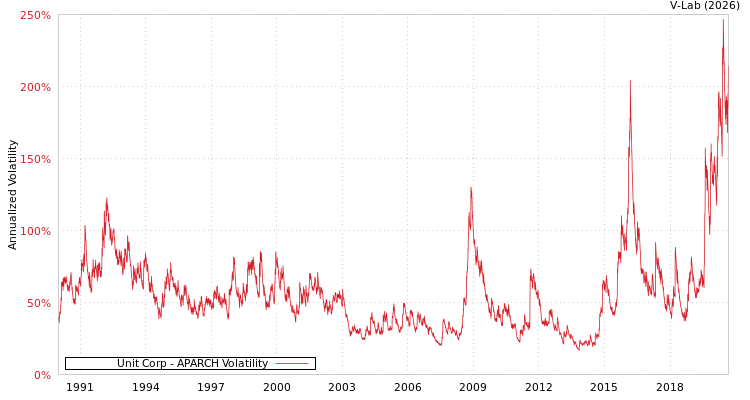 graph of Unit Corp APARCH