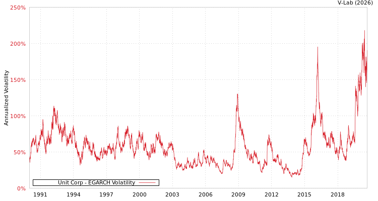 graph of Unit Corp EGARCH