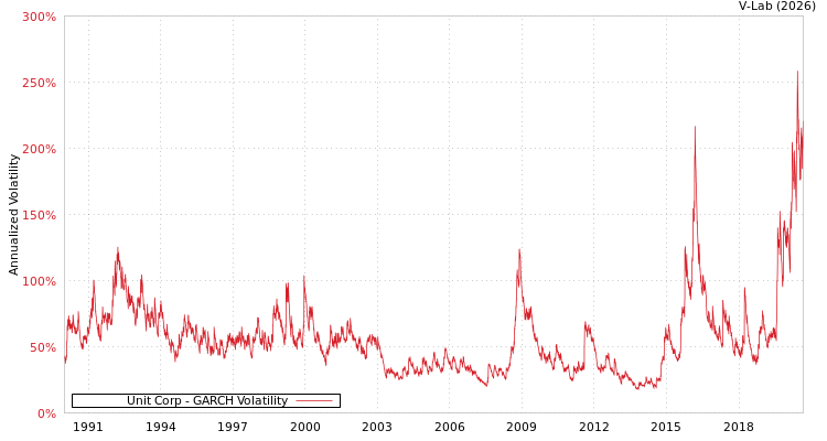 graph of Unit Corp GARCH