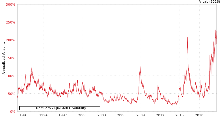 graph of Unit Corp GJR-GARCH