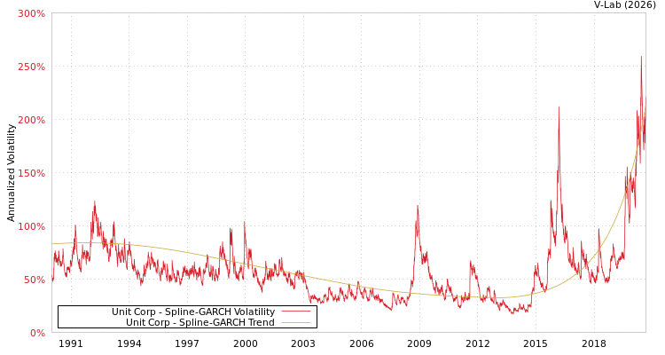 graph of Unit Corp SGARCH
