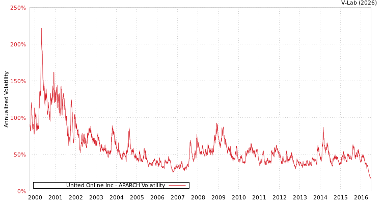 graph of United Online Inc APARCH