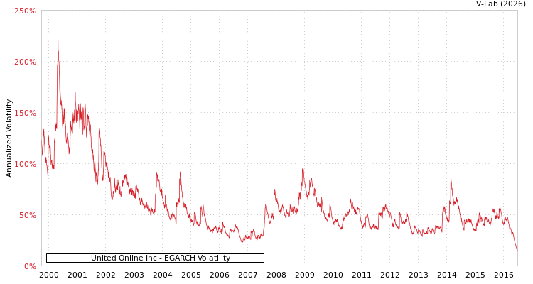 graph of United Online Inc EGARCH