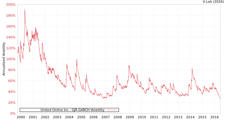 graph of United Online Inc GJR-GARCH