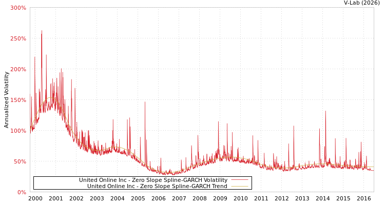 graph of United Online Inc S0GARCH