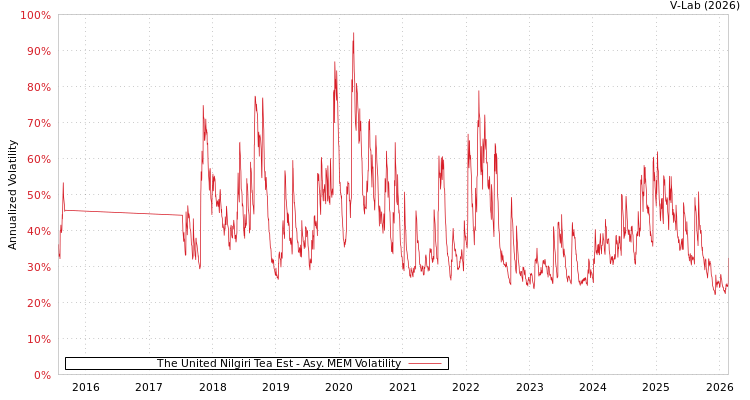 graph of The United Nilgiri Tea Est AMEM