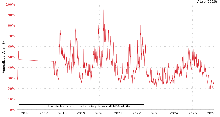 graph of The United Nilgiri Tea Est APMEM