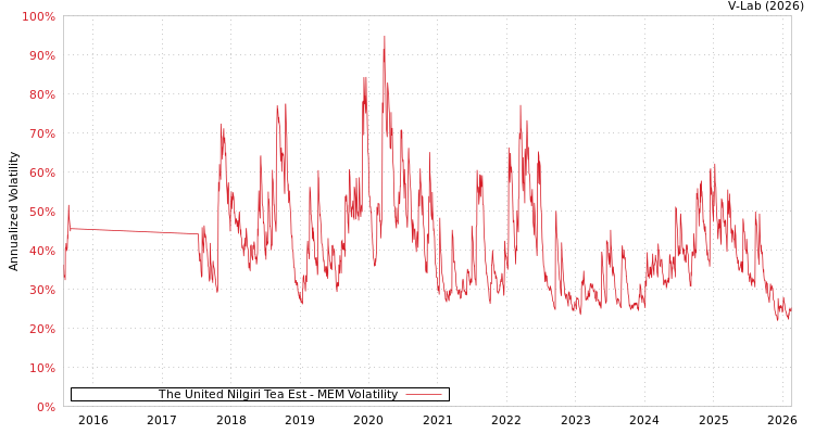 graph of The United Nilgiri Tea Est MEM