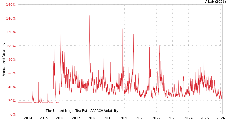 graph of The United Nilgiri Tea Est APARCH