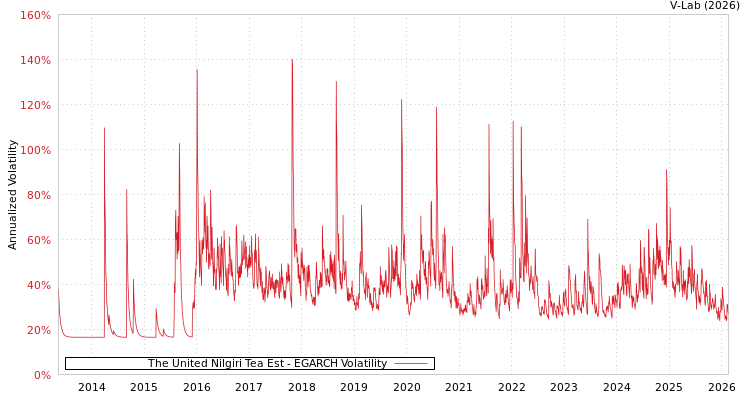 graph of The United Nilgiri Tea Est EGARCH