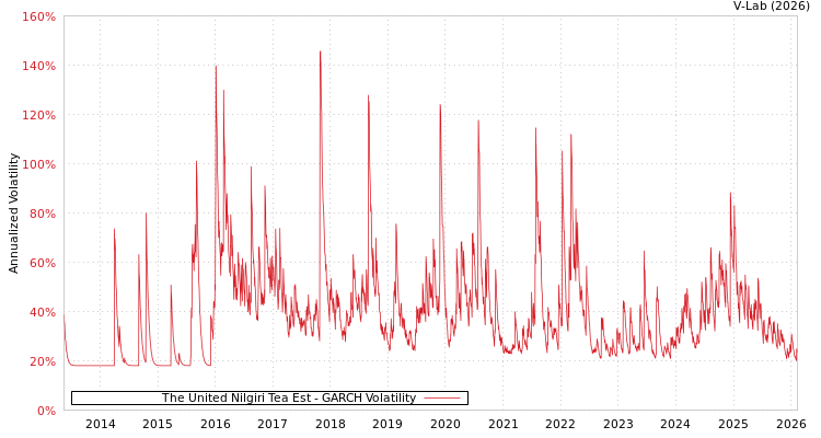 graph of The United Nilgiri Tea Est GARCH