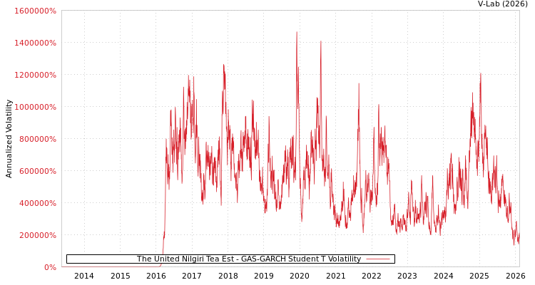 graph of The United Nilgiri Tea Est GAS-GARCH-T