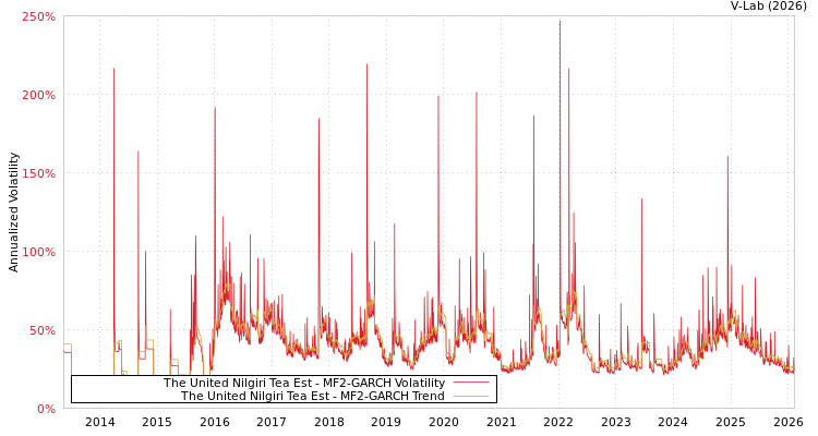 graph of The United Nilgiri Tea Est MF2-GARCH