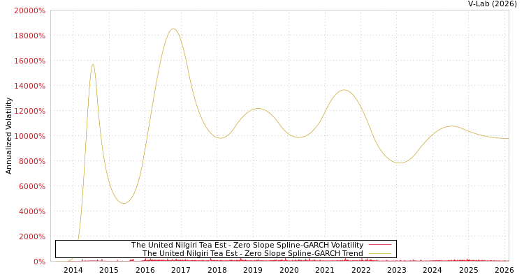 graph of The United Nilgiri Tea Est S0GARCH