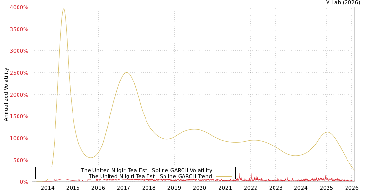 graph of The United Nilgiri Tea Est SGARCH