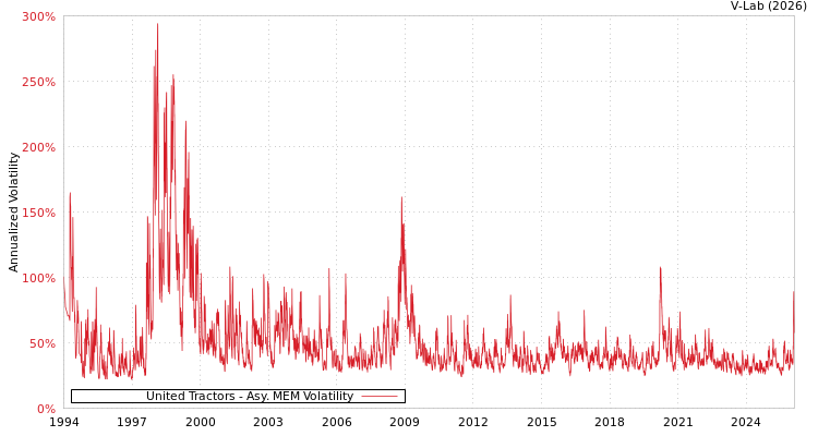 graph of United Tractors AMEM
