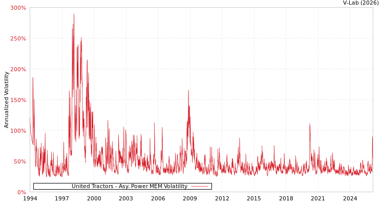 graph of United Tractors APMEM