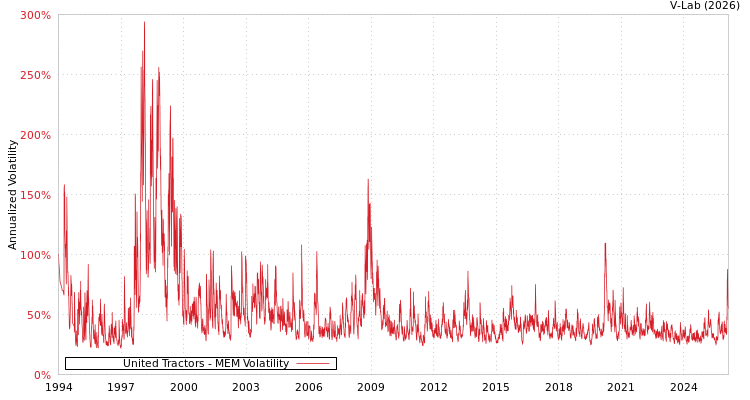 graph of United Tractors MEM