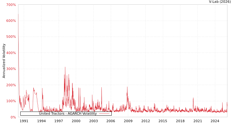 graph of United Tractors AGARCH