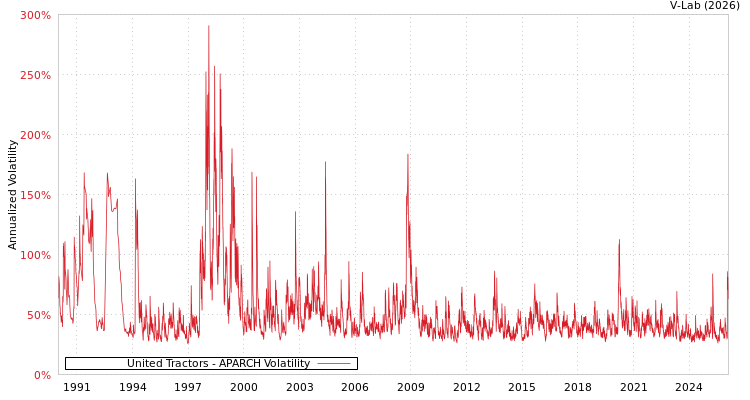 graph of United Tractors APARCH