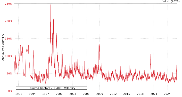 graph of United Tractors EGARCH
