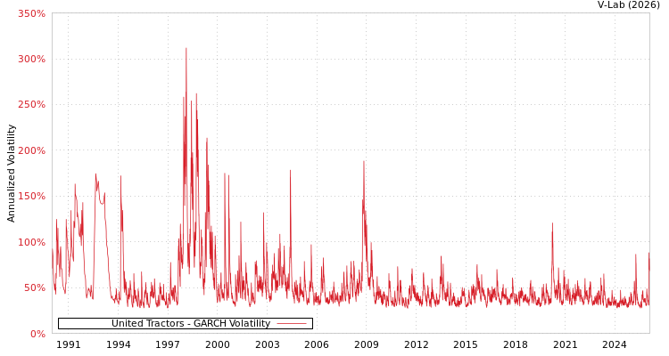 graph of United Tractors GARCH