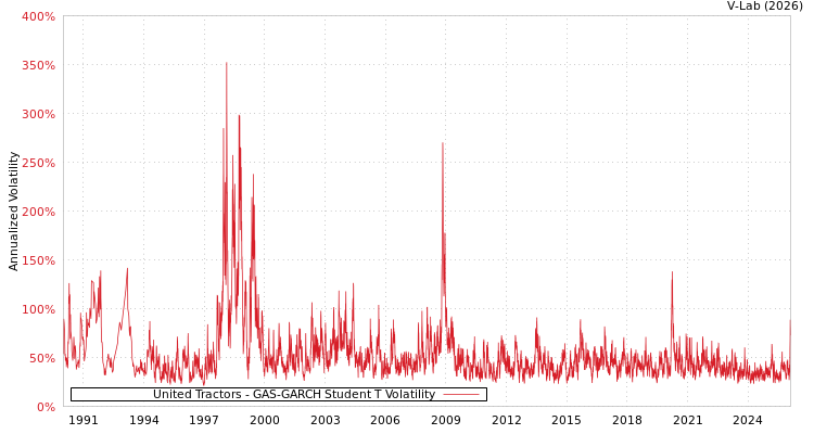graph of United Tractors GAS-GARCH-T