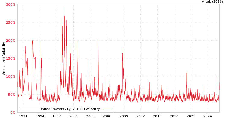 graph of United Tractors GJR-GARCH