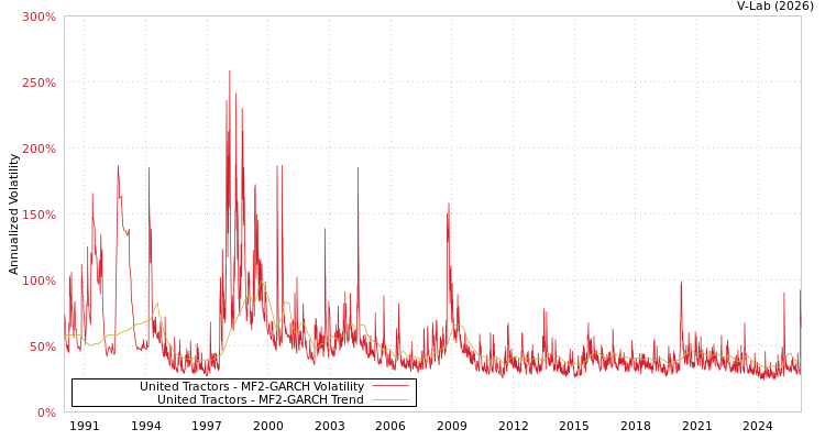 graph of United Tractors MF2-GARCH