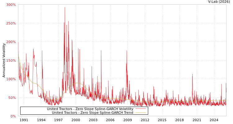 graph of United Tractors S0GARCH