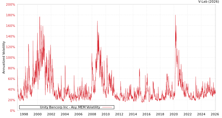 graph of Unity Bancorp Inc AMEM