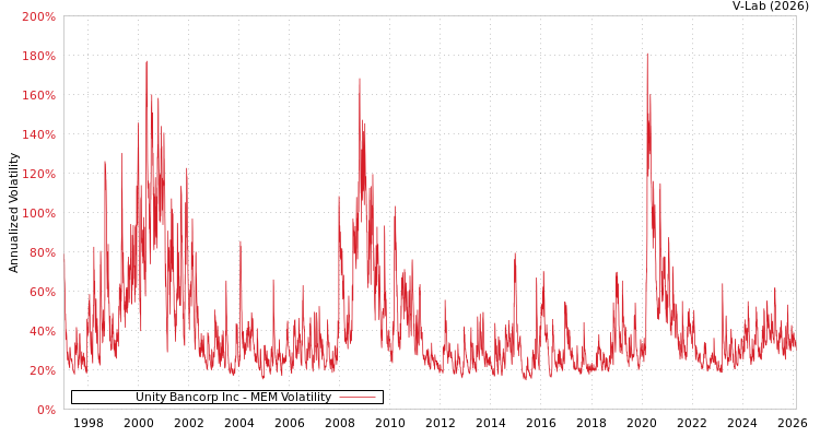 graph of Unity Bancorp Inc MEM