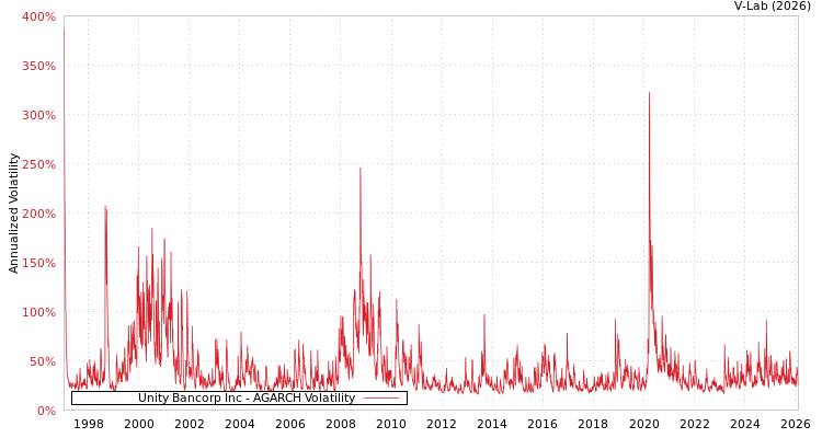 graph of Unity Bancorp Inc AGARCH