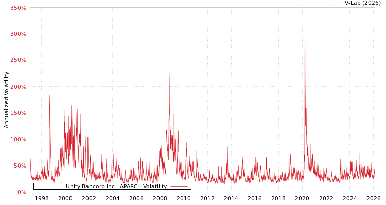 graph of Unity Bancorp Inc APARCH